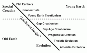 http://ncse.com/creationism/general/creationevolution-continuum