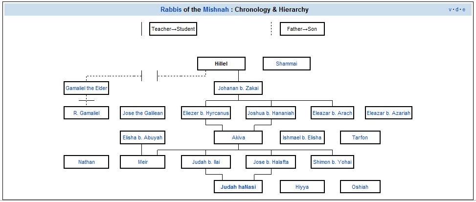 The Rabbis of the Mishnah from Wikipedia