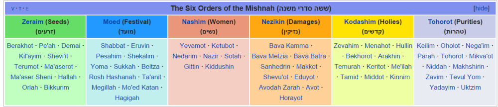 the-six-orders-of-the-mishnah-wikipedia1