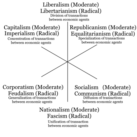 Three axis model of political ideologies Politics